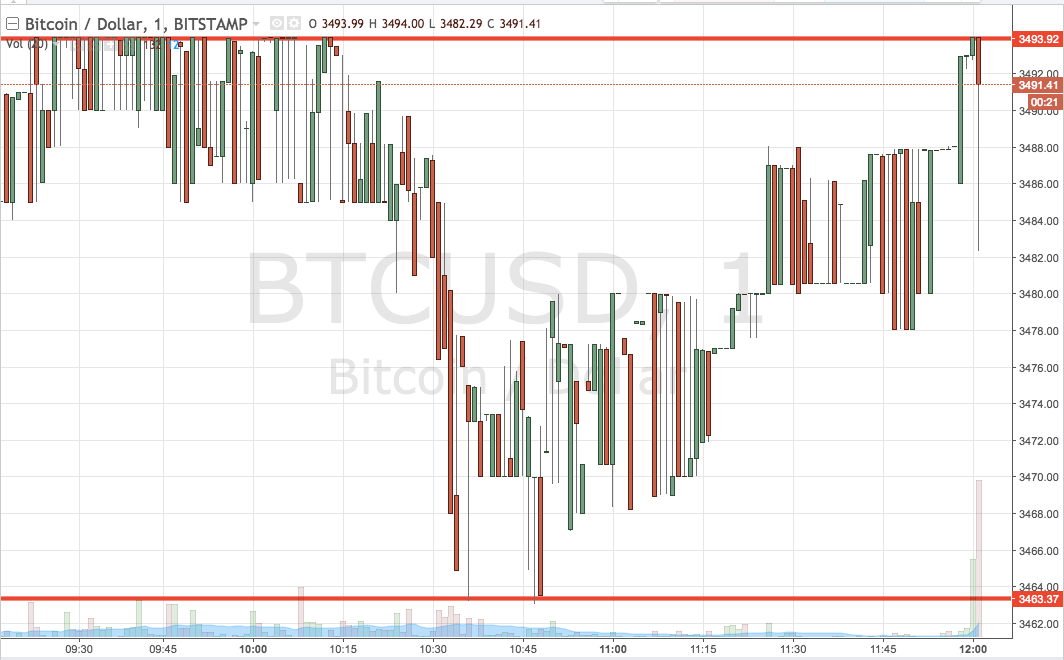 Bitcoin Price Watch; Let’s Finish The Week On A High