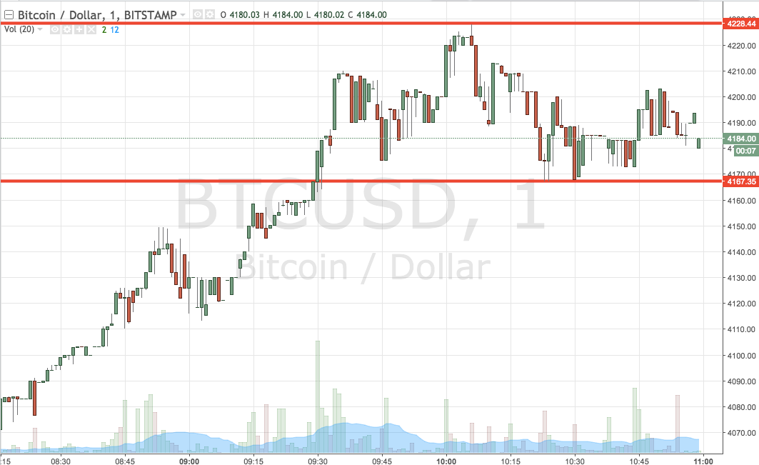 Bitcoin Price Watch; Aggressive Trading Looks Solid