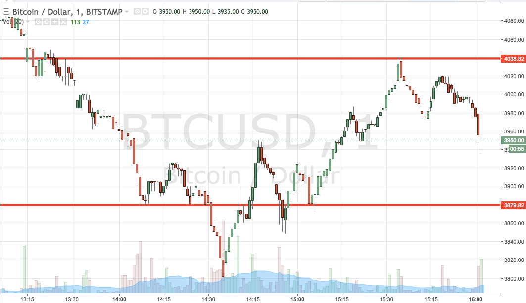 Bitcoin Price Watch; Hedging The Decline