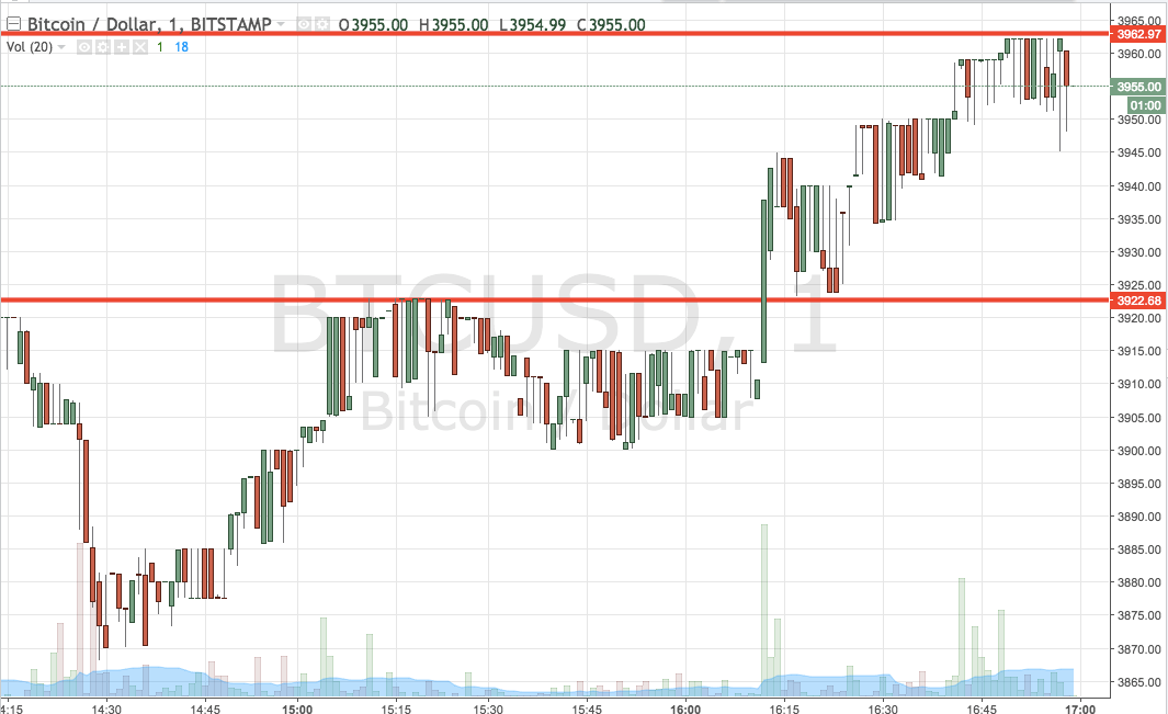 Bitcoin Price Watch; Riding Out The Volatility