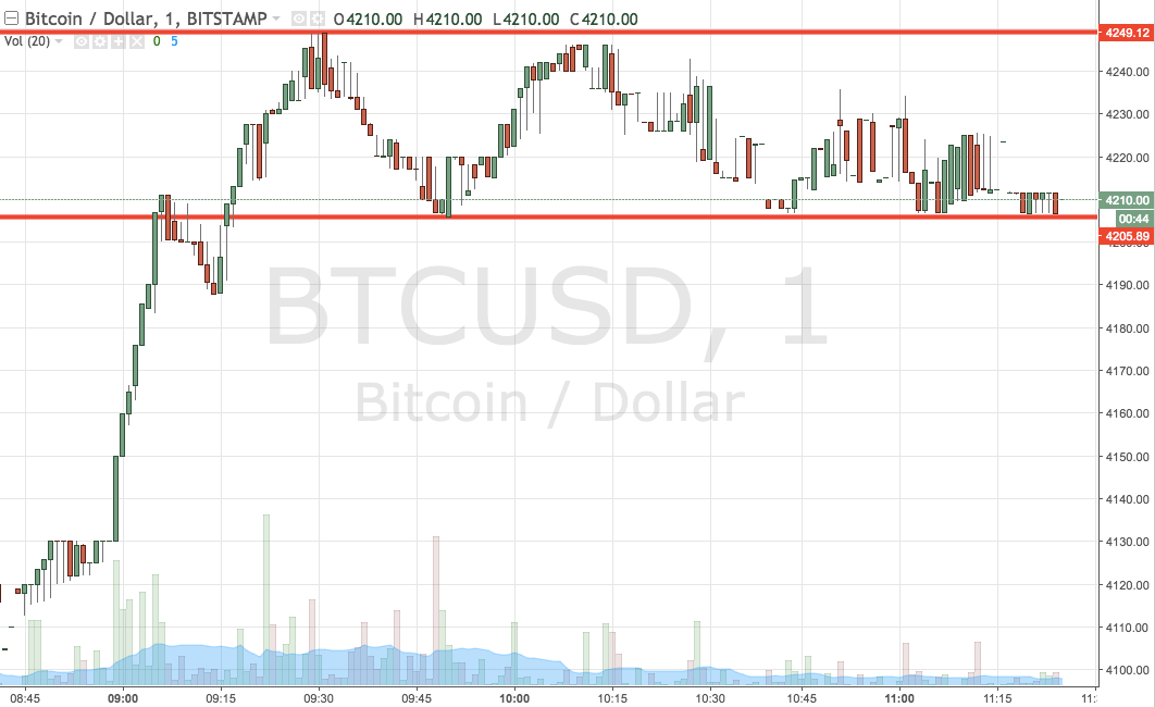 Bitcoin Price Watch; Price Finds Medium Term Support