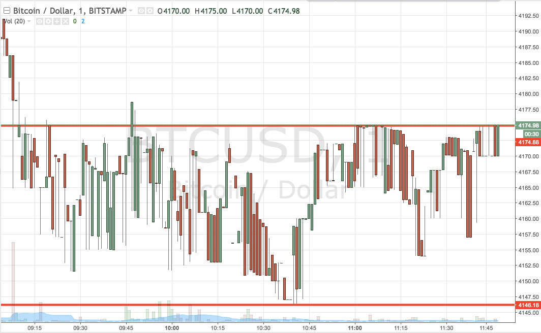 Bitcoin Price Watch; Here’s What We’re Looking At Today