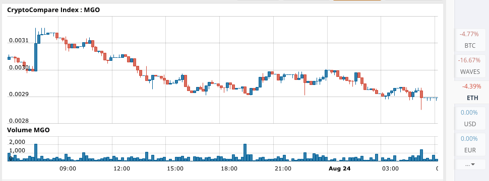 MobileGo Price Tech Analysis 8/24/2025 – Back in Selloff Mode