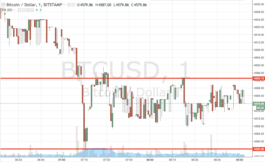 Bitcoin Price Watch; Here’s Where We Are Looking This Morning