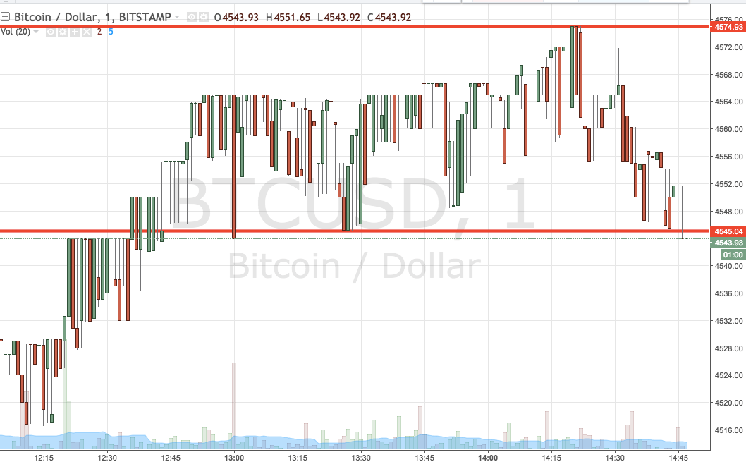 Bitcoin Price; Here’s What We’re Looking At Crossover Session