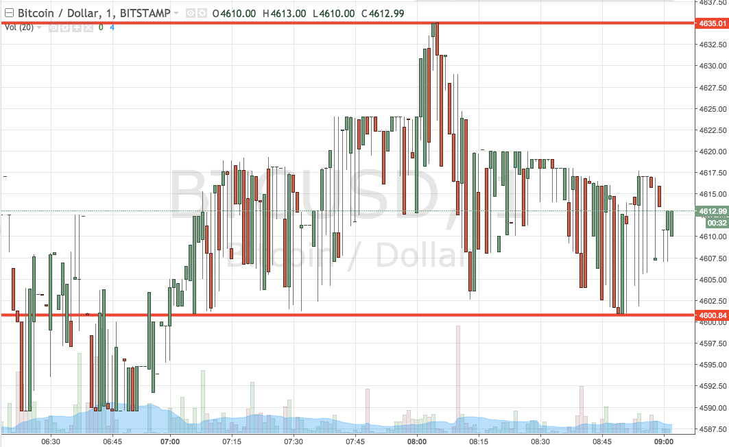 Bitcoin Price Watch; Riding Out The Volatility