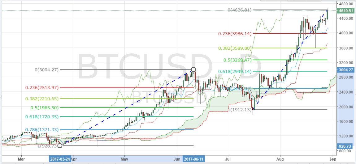 What Levels Could BTCUSD Pullback To