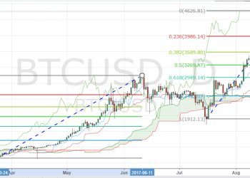 What Levels Could BTCUSD Pullback To