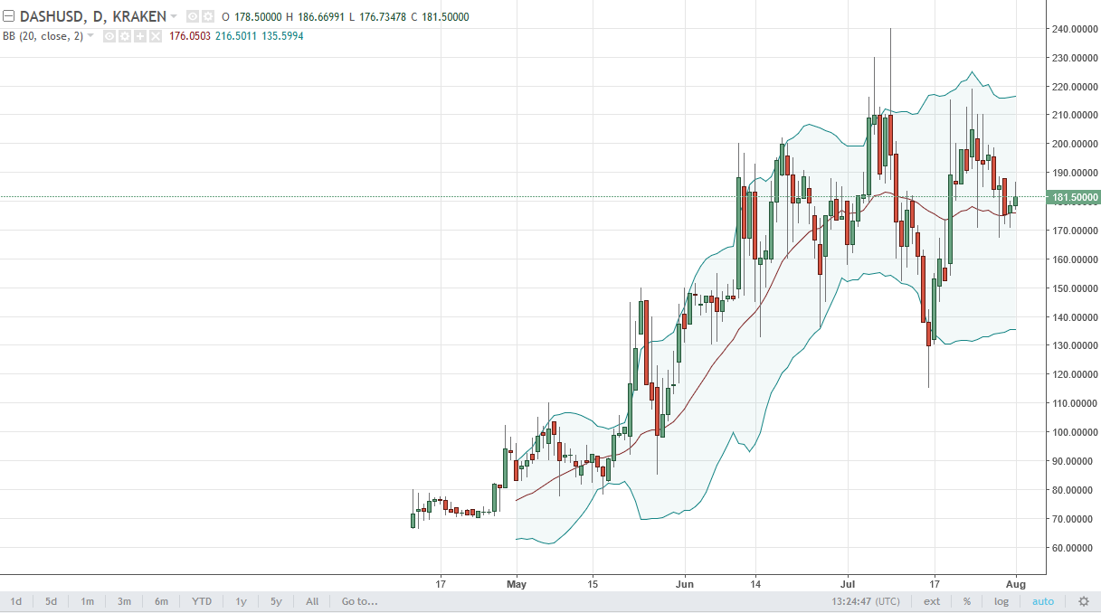 DASH/USD and LTC/USD Technical Analysis Aug 2, 2025