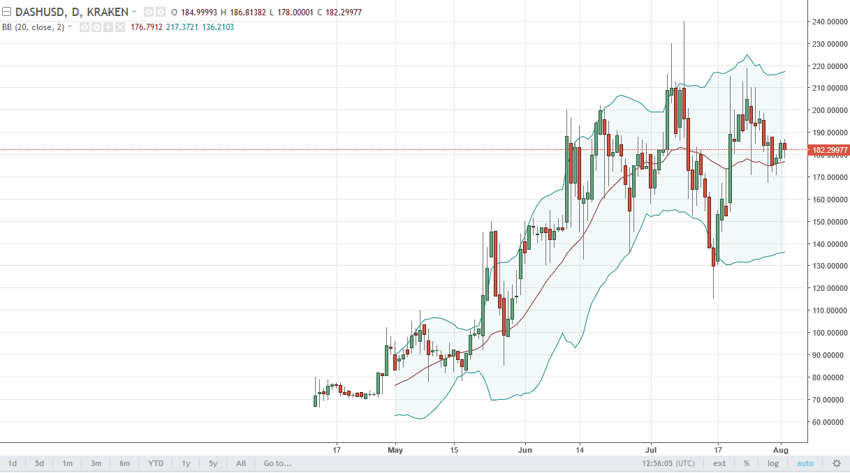 DASH/USD and LTC/USD Technical Analysis Aug 3, 2025