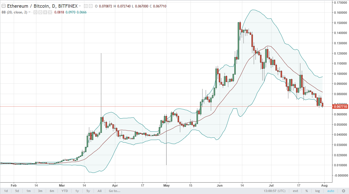ETH/USD and ETH/BTC Technical Analysis Aug 1, 2025