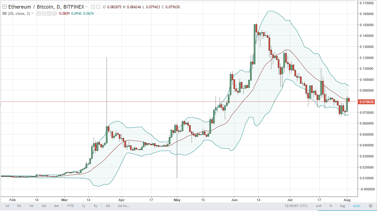 ETH/USD and ETH/BTC Technical Analysis Aug 3, 2025