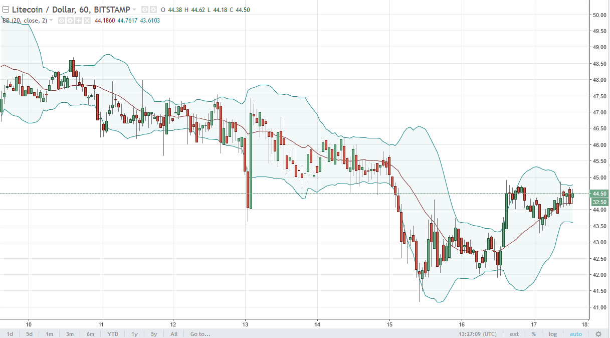 DASH/USD and LTC/USD Technical Analysis Aug18 , 2024