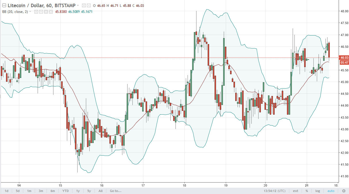 DASH/USD and LTC/USD Technical Analysis August 22, 2025