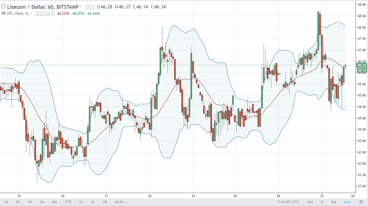 DASH/USD and LTC/USD Technical Analysis August 23, 2025