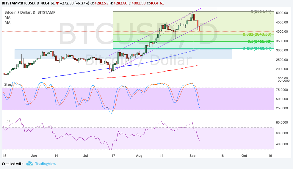 Bitcoin Price Technical Analysis for 09/05/2023