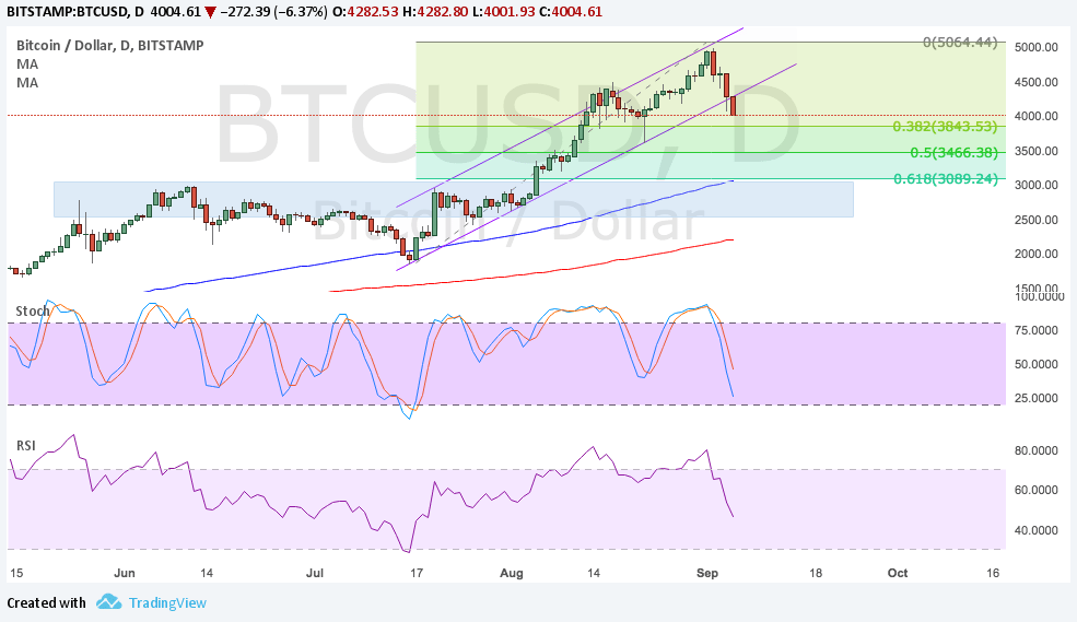 Bitcoin Price Technical Analysis for 09/05/2025