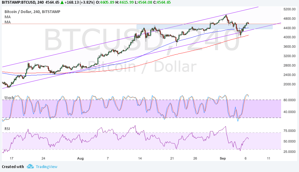 BTC Price Tech Analysis for 09/07/2025 – Bulls Back At It Again!