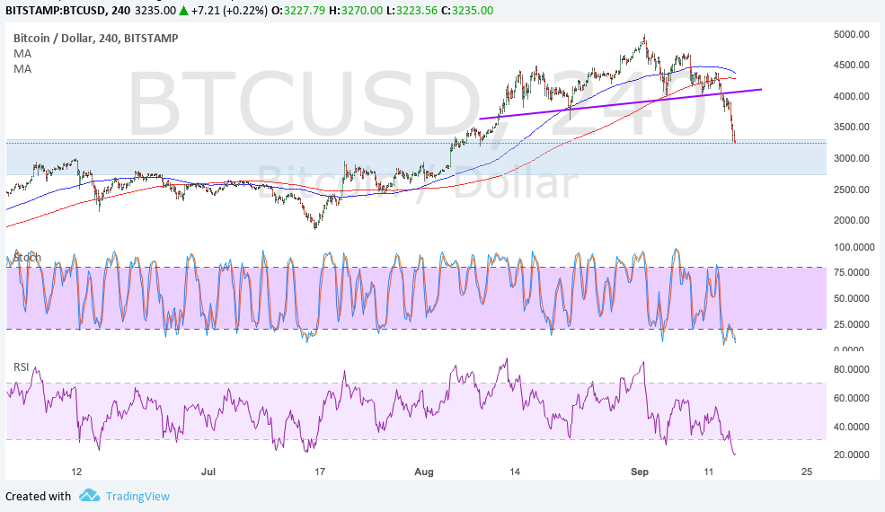 Bitcoin Price Technical Analysis – Here Come The Bears!