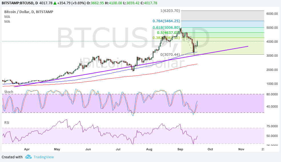 BTC Price Tech Analysis for 09/19/2025 – Can Bulls Keep It Up?