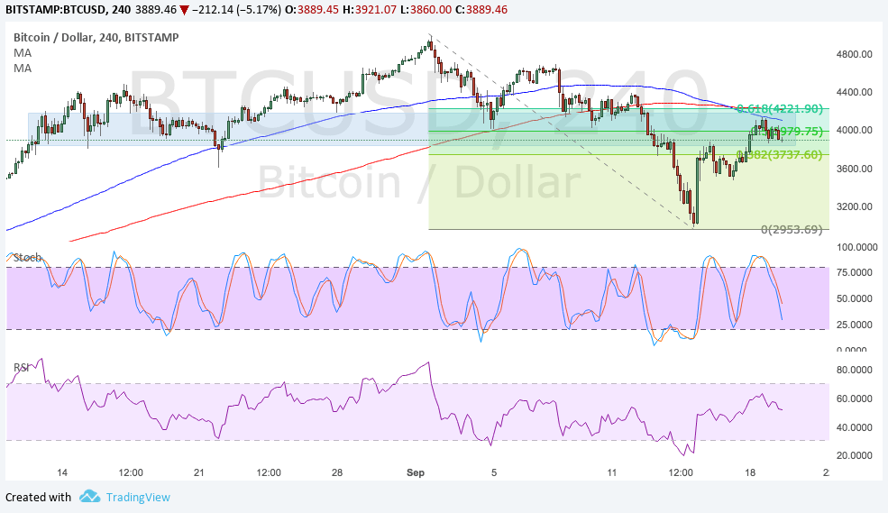 BTC Price Tech Analysis for 09/20/2025 – Still Holding on to $4000