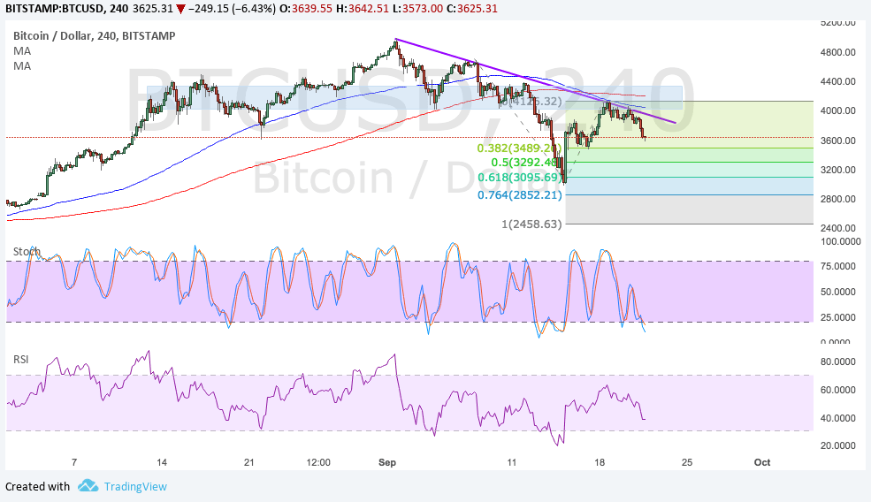 BTC Price Tech Analysis for 09/22/2025 – Bears Are Back on Track!