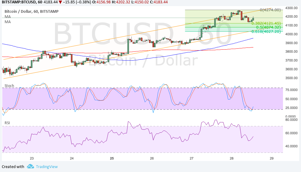 BTC Price Tech Analysis for 09/29/2025 – Chance to Catch the Uptrend