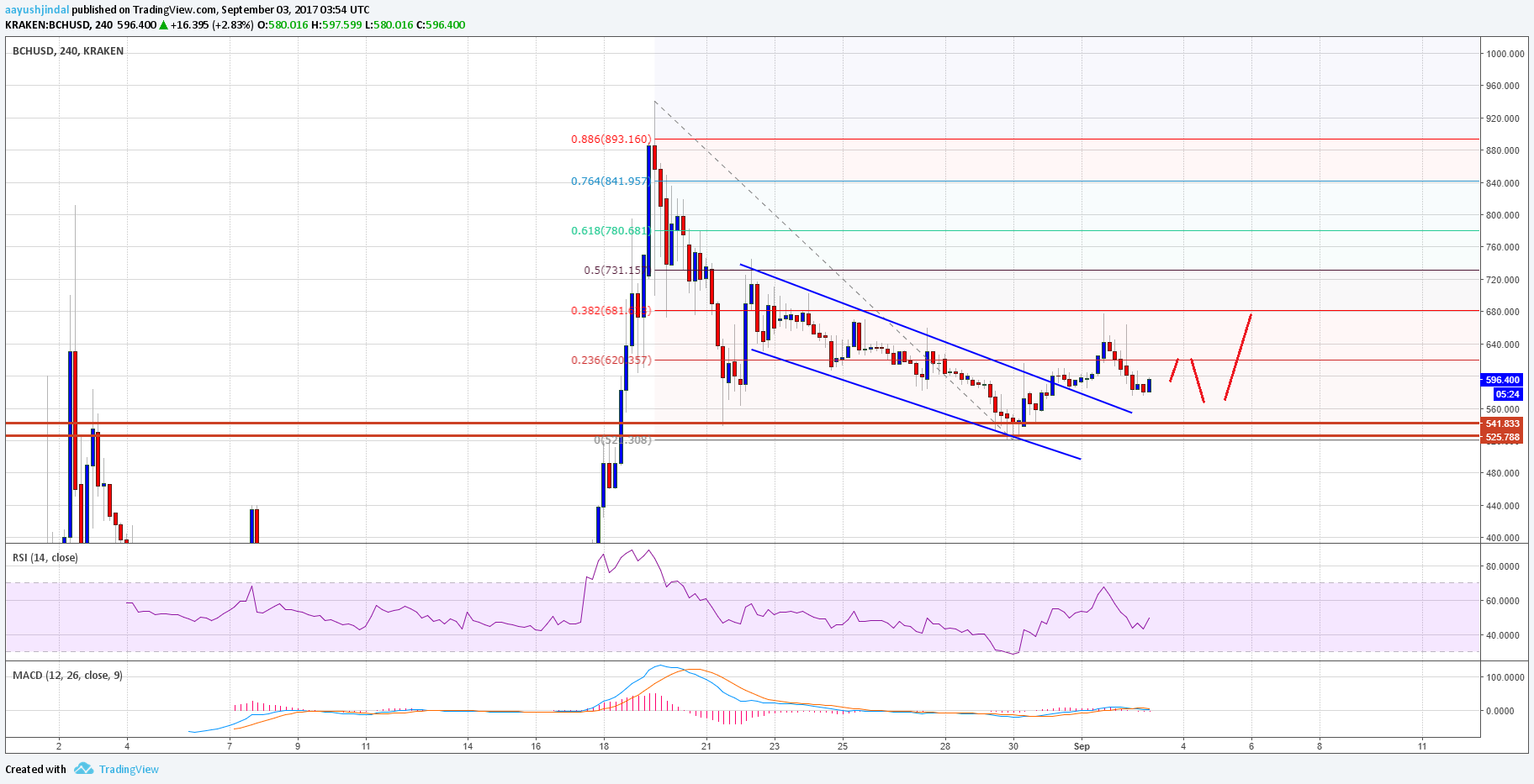 Bitcoin Cash Price Weekly Analysis – BCH/USD Holding Key Support
