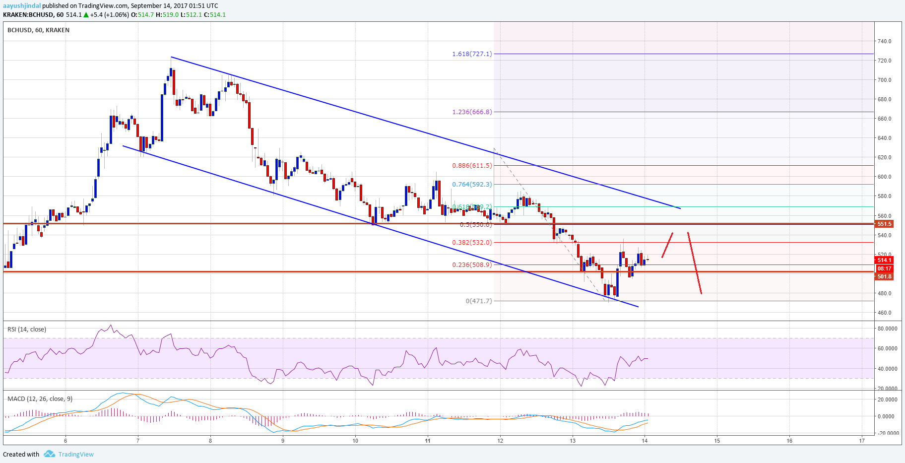 Bitcoin Cash Technical Analysis – BCH/USD Still In Downtrend
