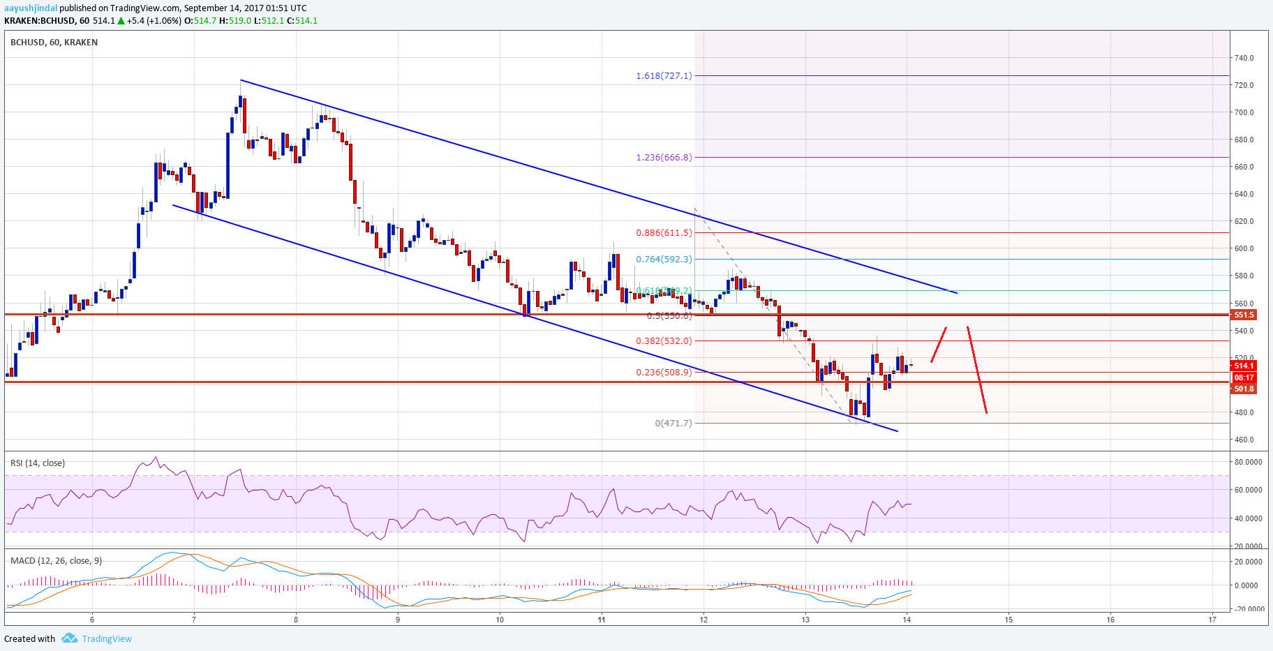 Bch Chart