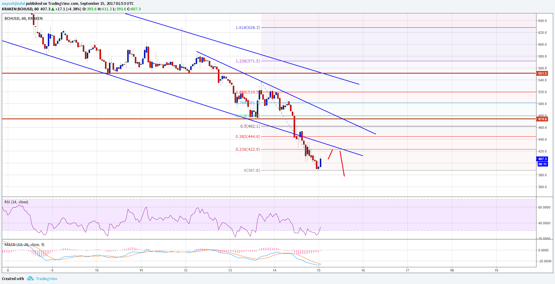 Bitcoin Cash Price Technical Analysis – Can BCH/USD Hold $400?