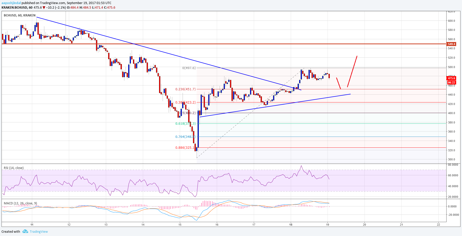 Bitcoin Cash Price Technical Analysis