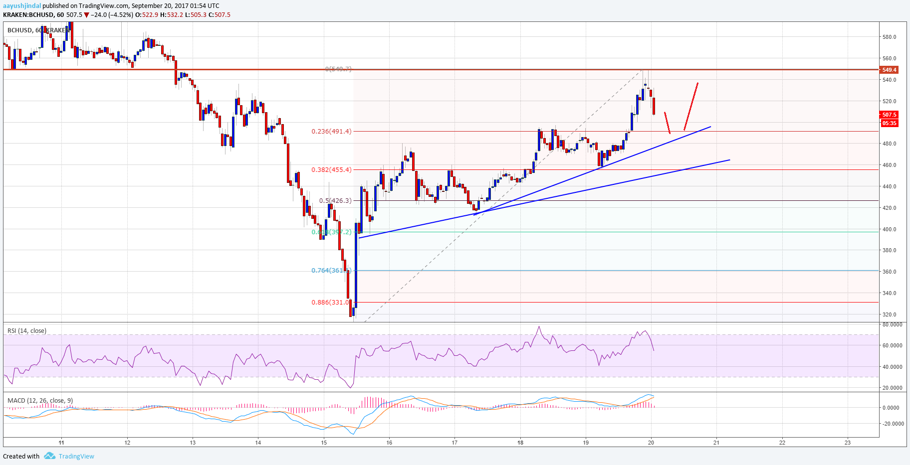 Bitcoin Cash Technical Analysis – BCH/USD Spikes Above $500