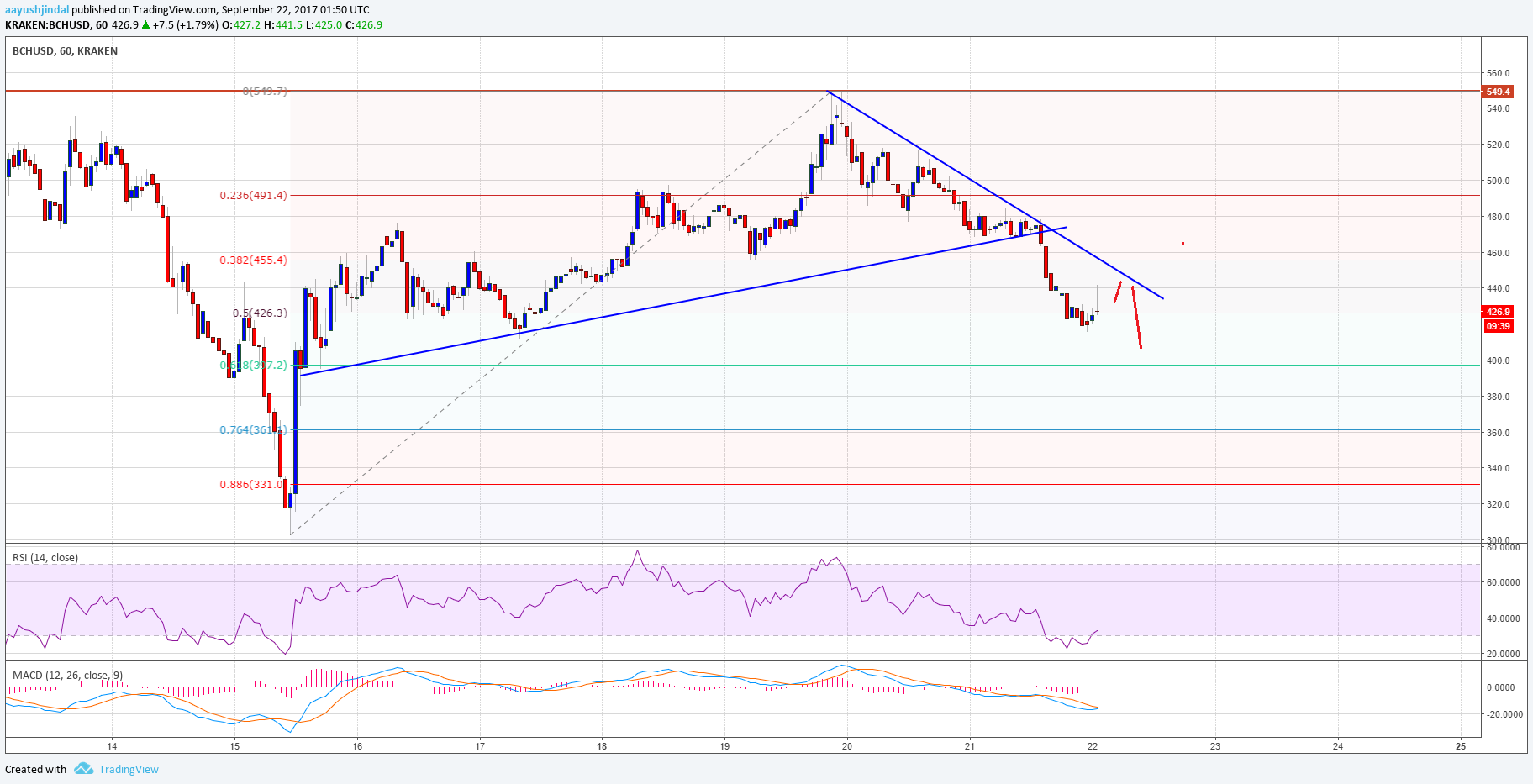 Bitcoin Cash Price Technical Analysis – BCH/USD Dives Once Again