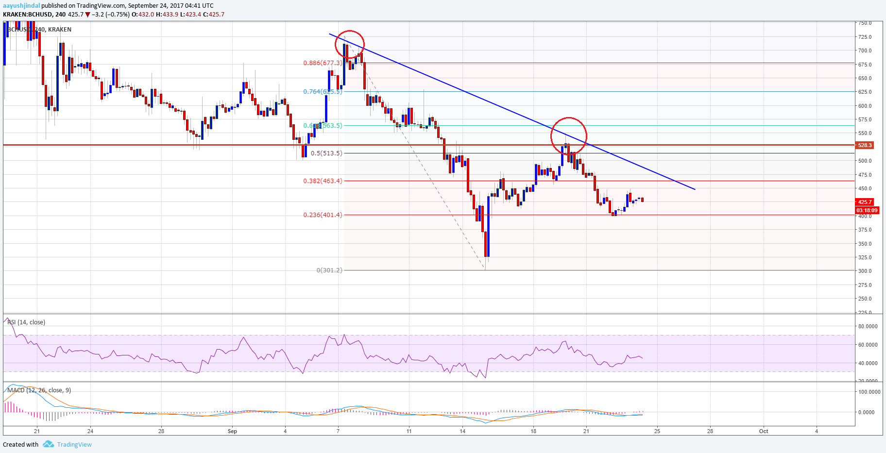 Bitcoin Cash Price Weekly Analysis – BCH/USD Facing Uphill Task
