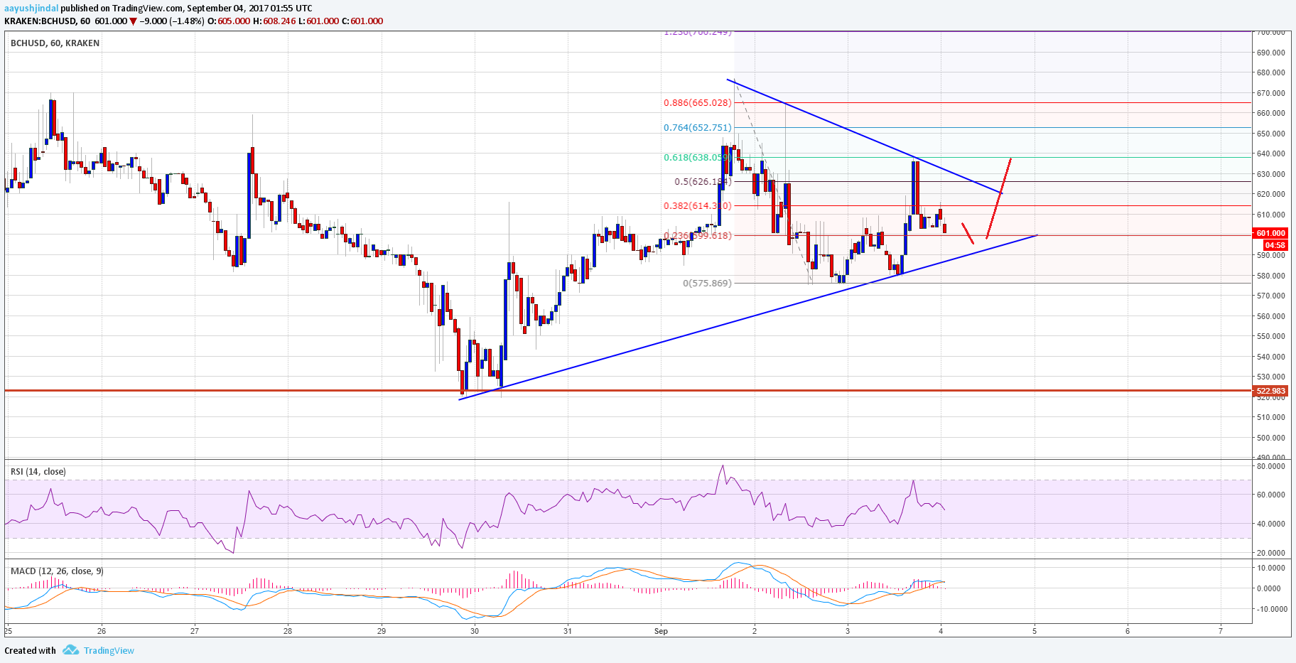 Bitcoin Cash Price Technical Analysis