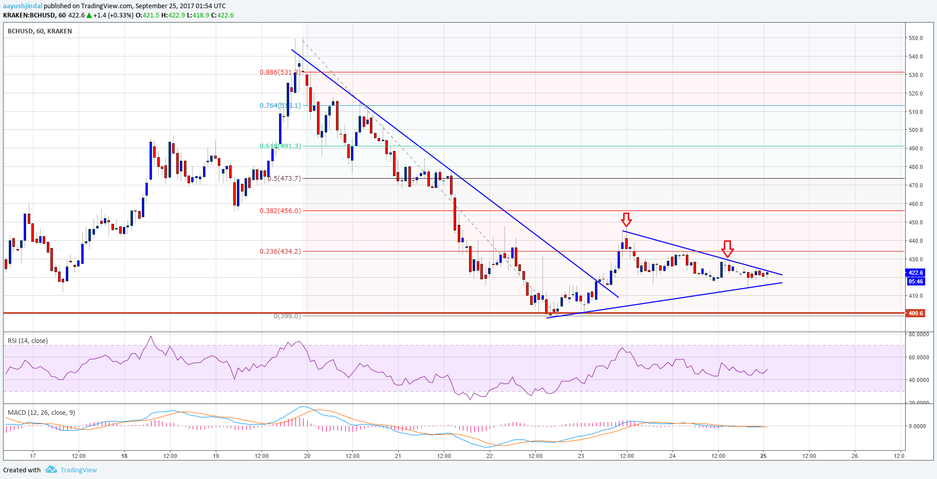 Bitcoin Cash Price Technical Analysis – BCH/USD Consolidates