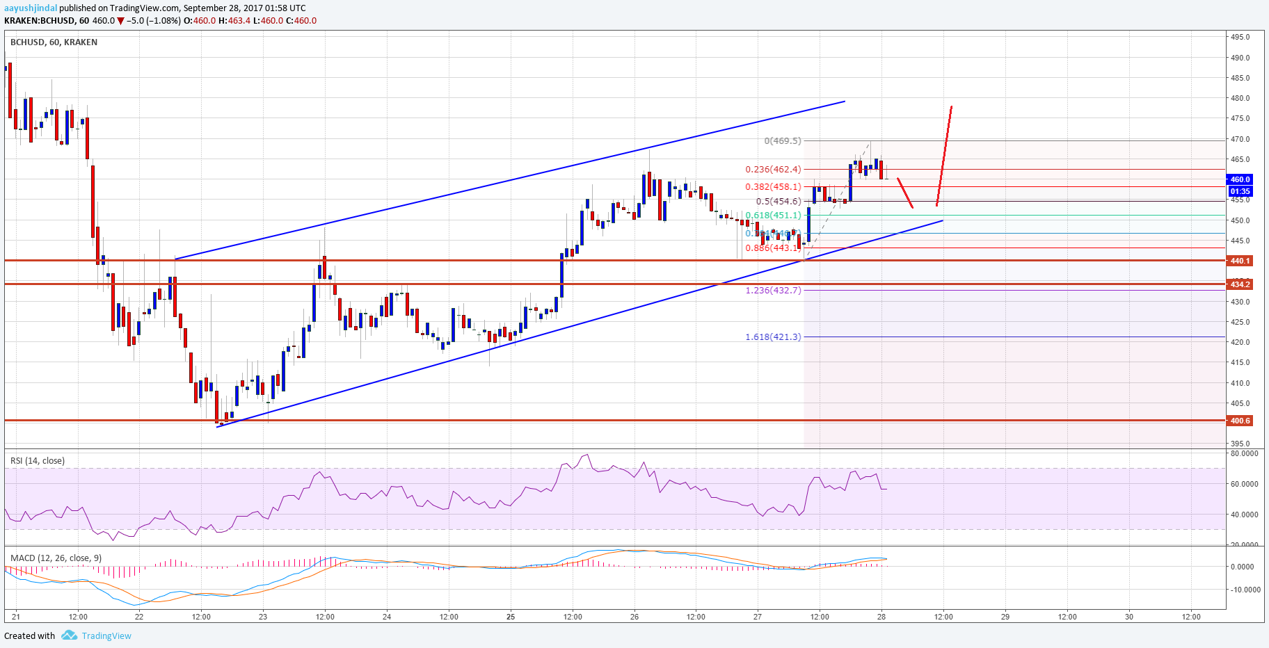Bitcoin Cash Technical Analysis – BCH/USD Remains in Uptrend