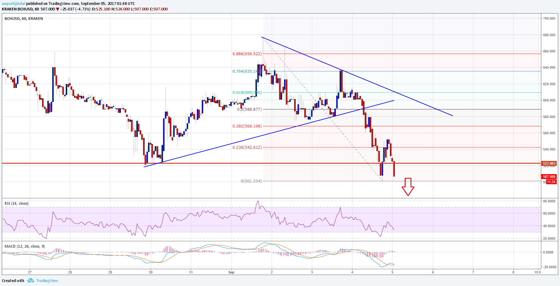 Bitcoin Cash Price Technical Analysis – BCH/USD To Break $500?
