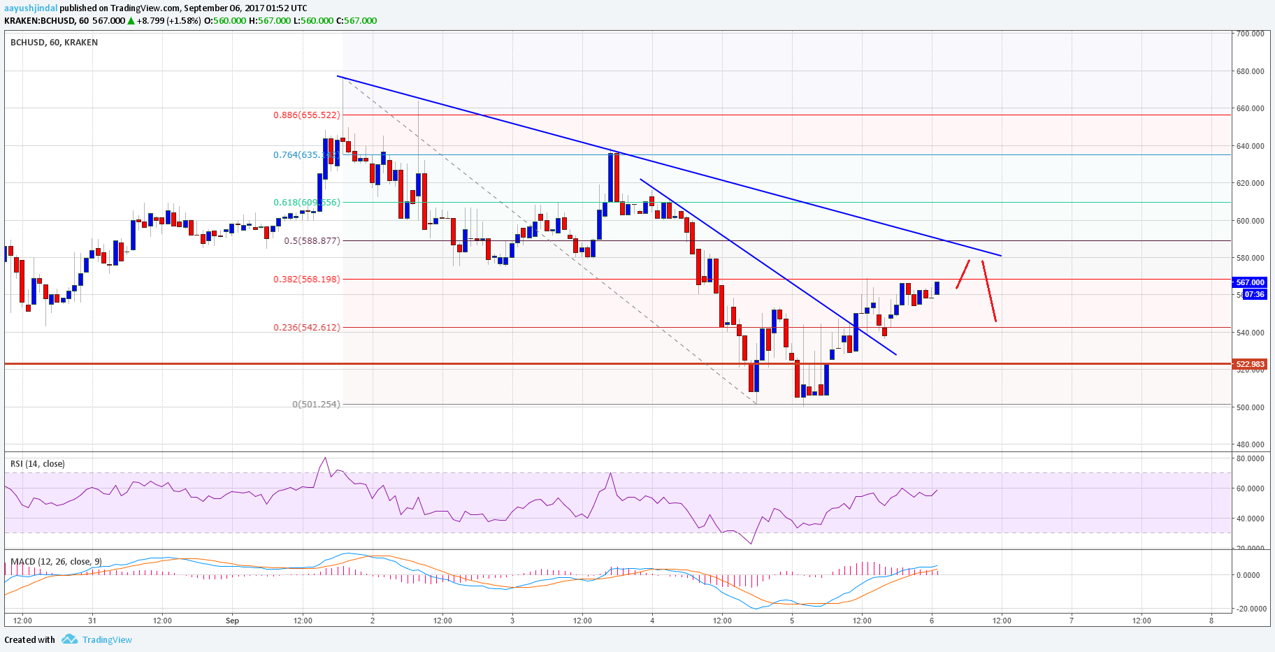 Bitcoin Cash Price Technical Analysis – BCH/USD To Retest $580?