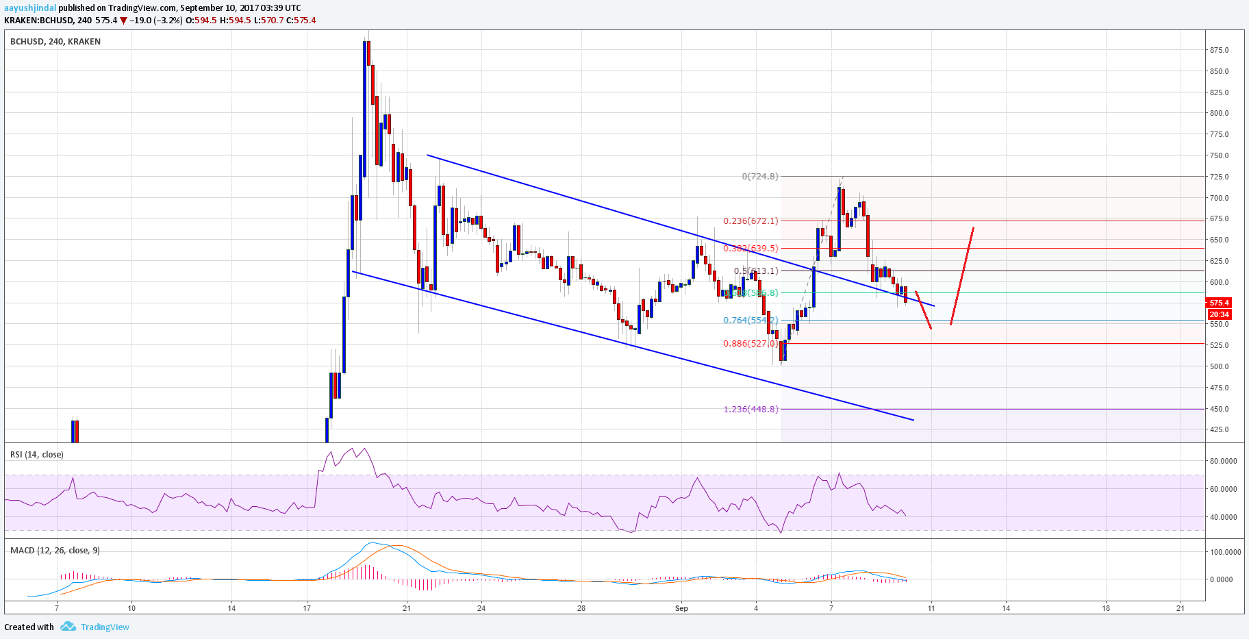 Bitcoin Cash Price Weekly Analysis – BCH/USD Struggle Continues