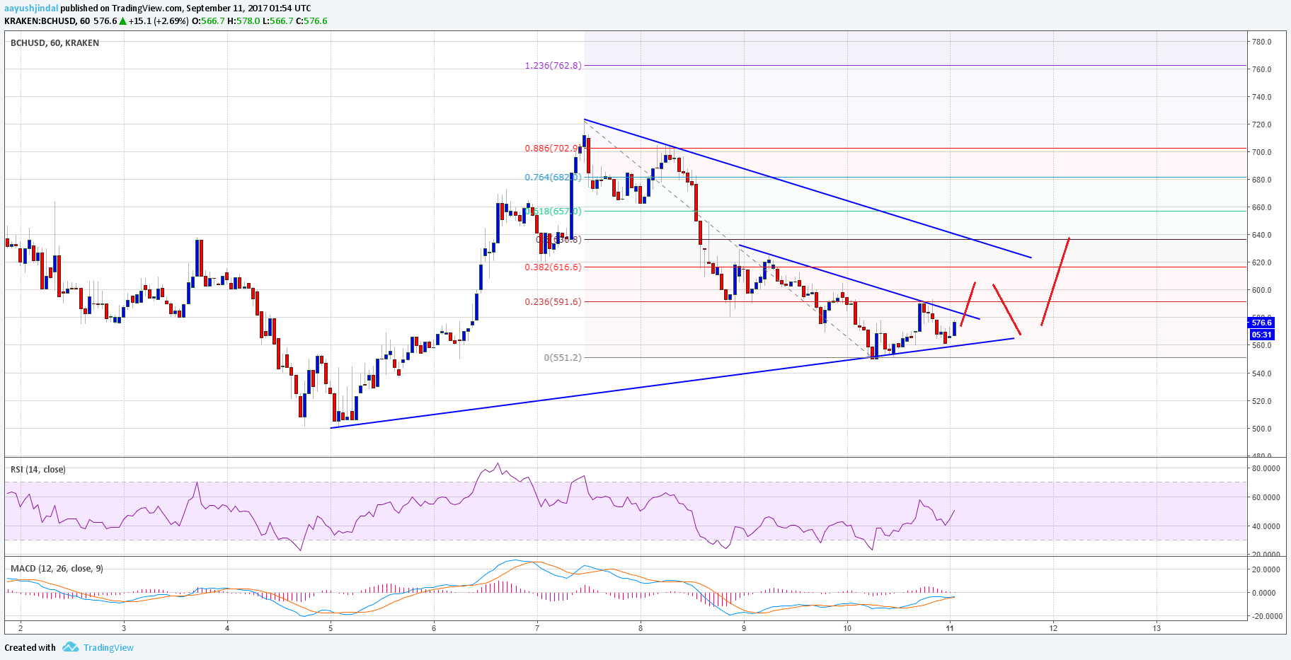 Bitcoin Cash Price Technical Analysis – Can BCH/USD Recover?