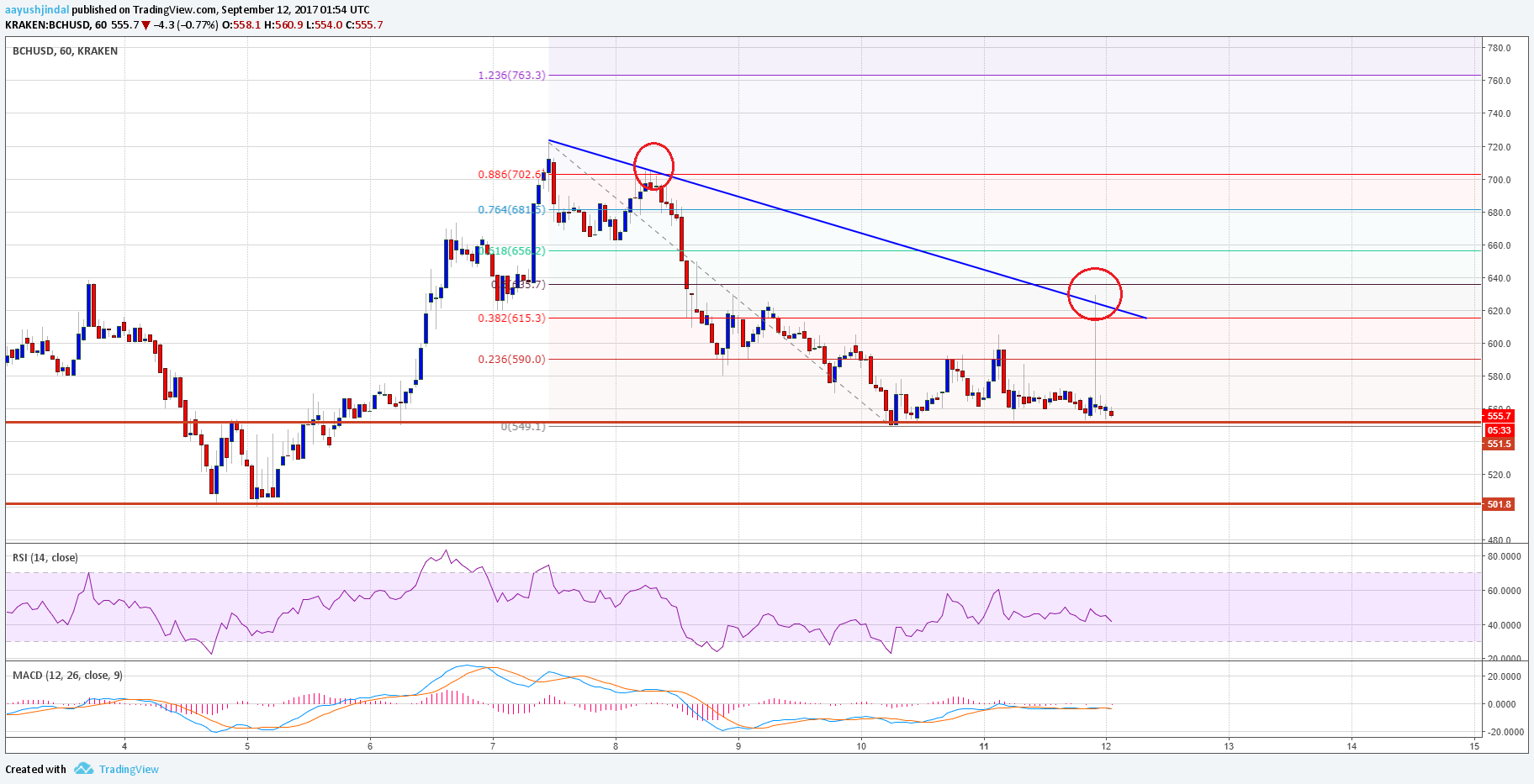 Bitcoin Cash Price Tech Analysis – BCH/USD Fail Upside Attempt
