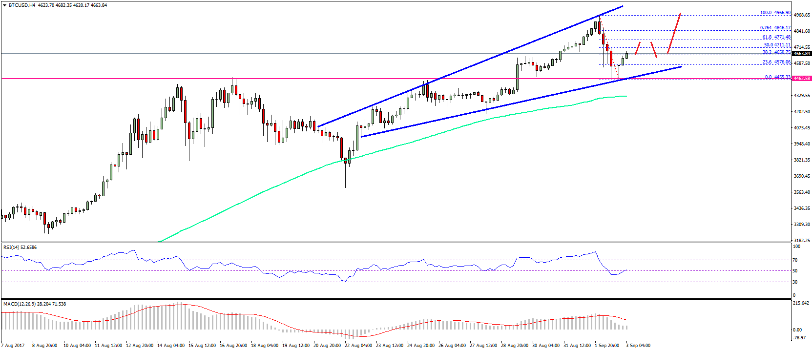 Bitcoin Price Weekly Analysis – BTC/USD Eyes Break above $5000?