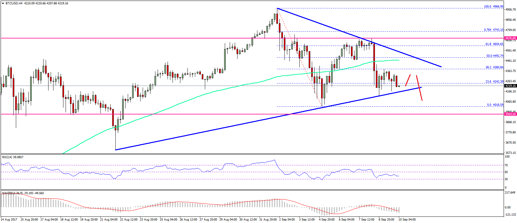 Bitcoin Price Weekly Analysis – BTC/USD To Breakdown?