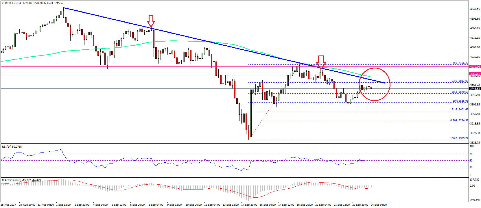 Bitcoin Price Weekly Analysis – Can BTC/USD Break This?