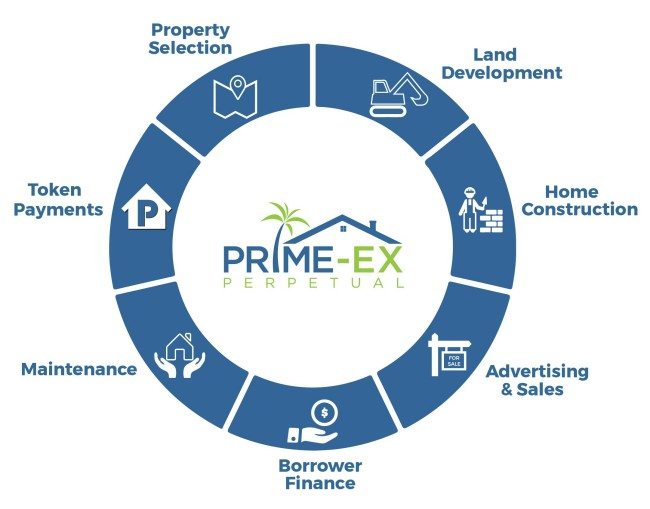 Panama’s Blockchain-Based Prime-Ex Perpetual Announces Pre-ICO Sale