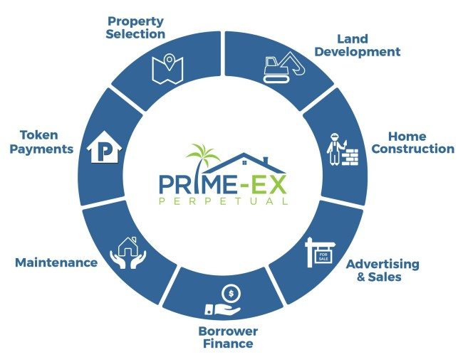 Panama’s Blockchain-Based Prime-Ex Perpetual Announces Pre-ICO Sale