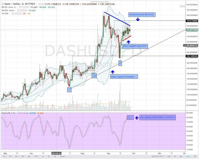 altcoin, analysis, DASH,