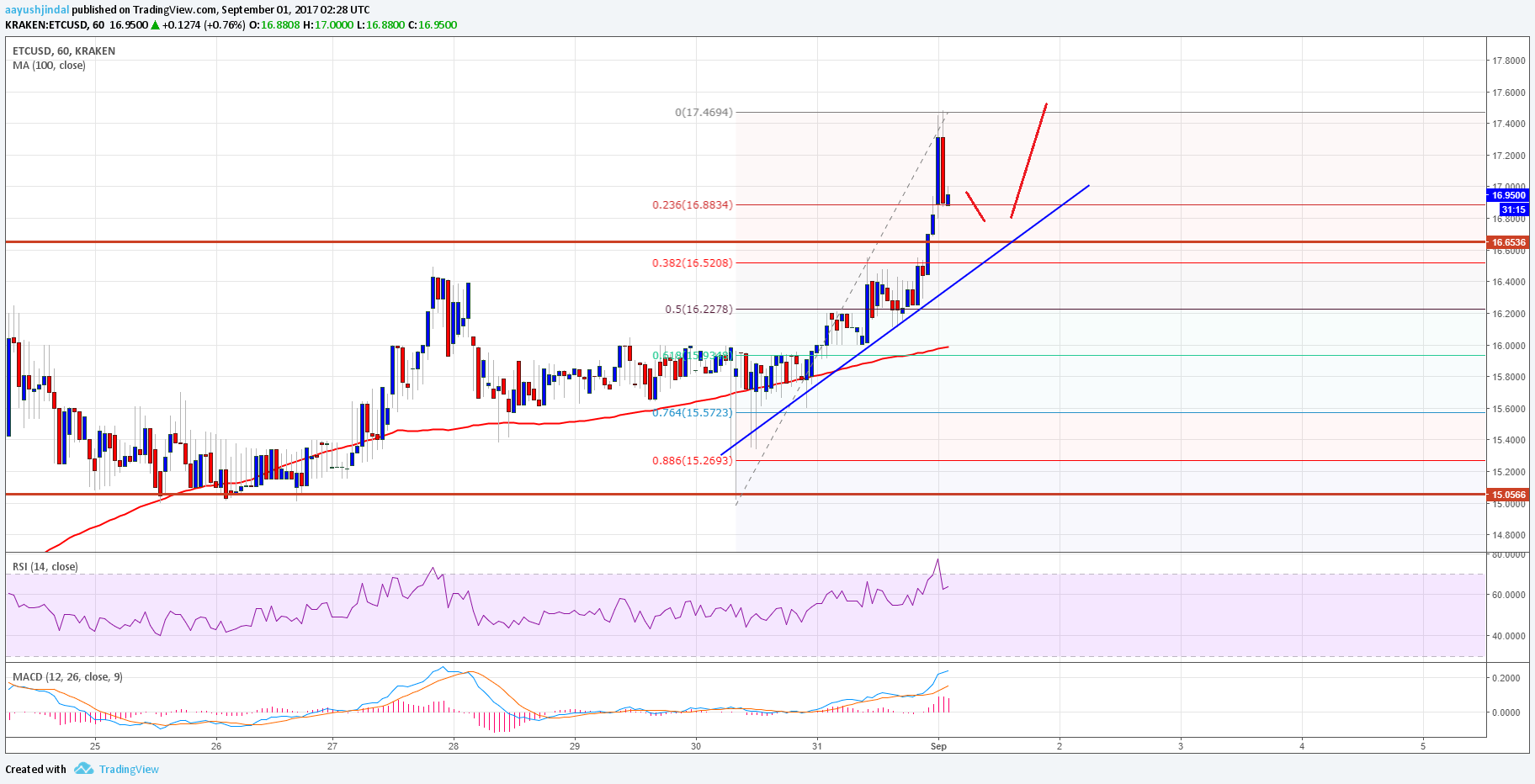 Ethereum Classic Price Technical Analysis – ETC/USD Back Bullish